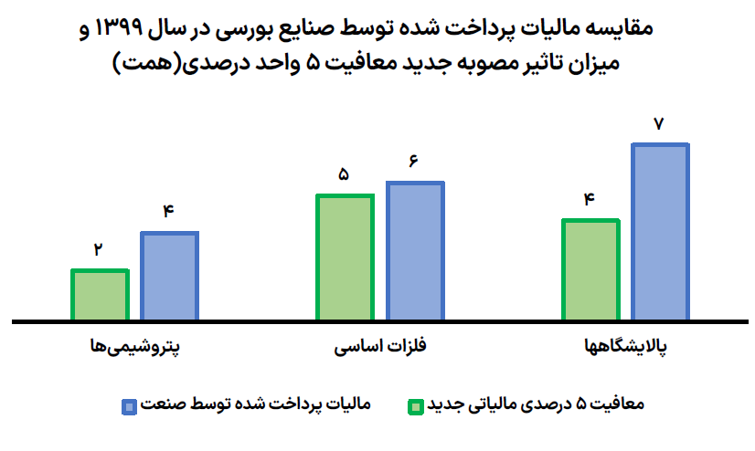 پویش «مجلس حامی بورس» آغاز به کار کرد/ اعلام حمایت نمایندگان از بازار سرمایه