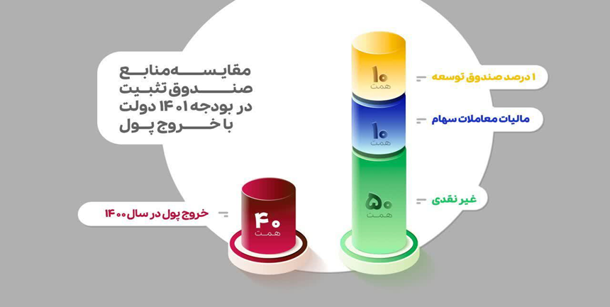 پویش «مجلس حامی بورس» آغاز به کار کرد/ اعلام حمایت نمایندگان از بازار سرمایه