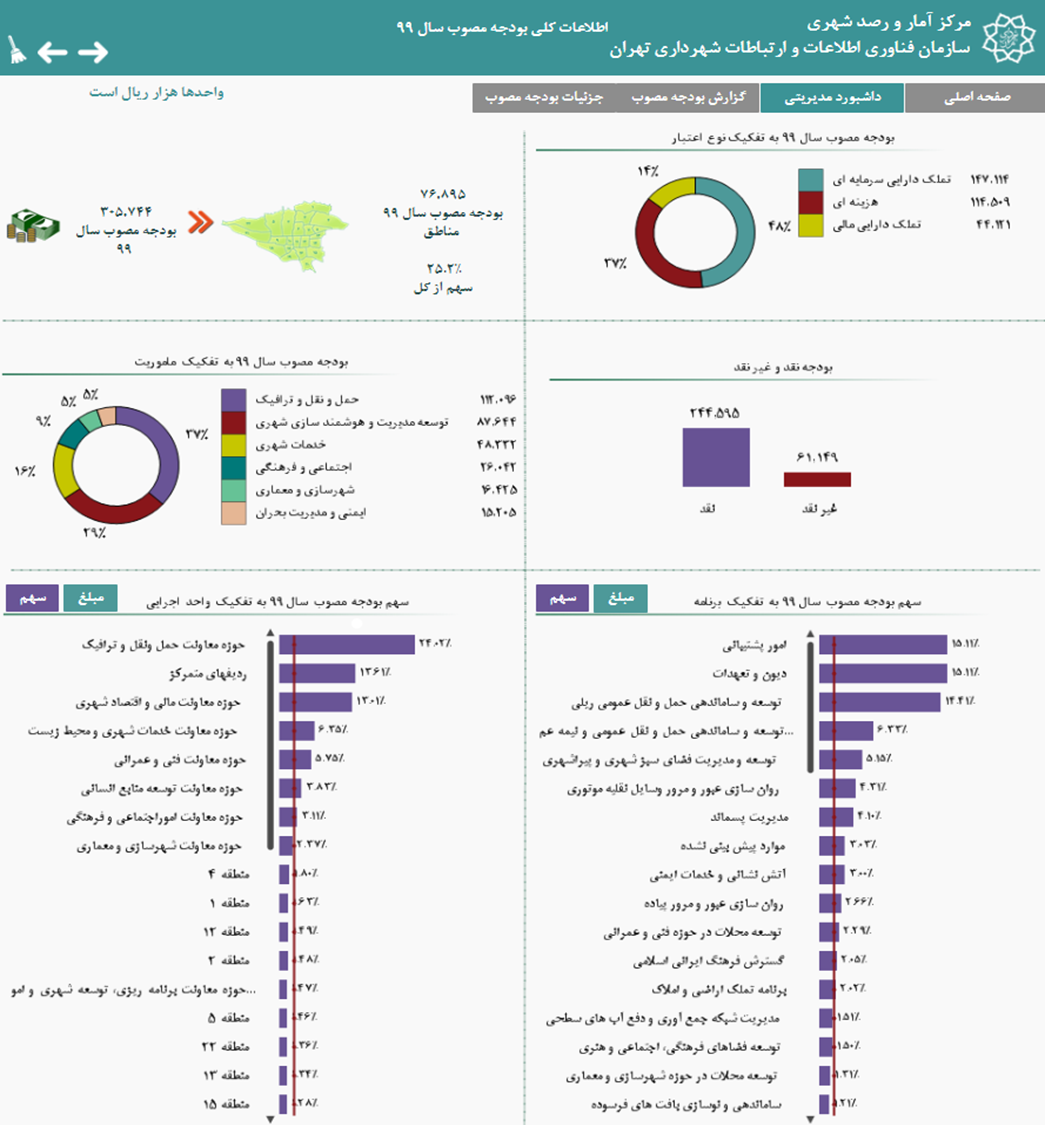 ارزیابی شفافیت مالی در حوزه شهرداری ها؛ مطالعه موردی وضعیت فعلی شهرداری تهران