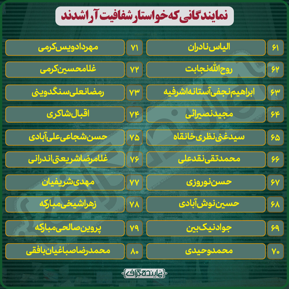 ۱۰۸ نماینده ای که خواستار شفافیت آرا در مجلس شدند+ اسامی