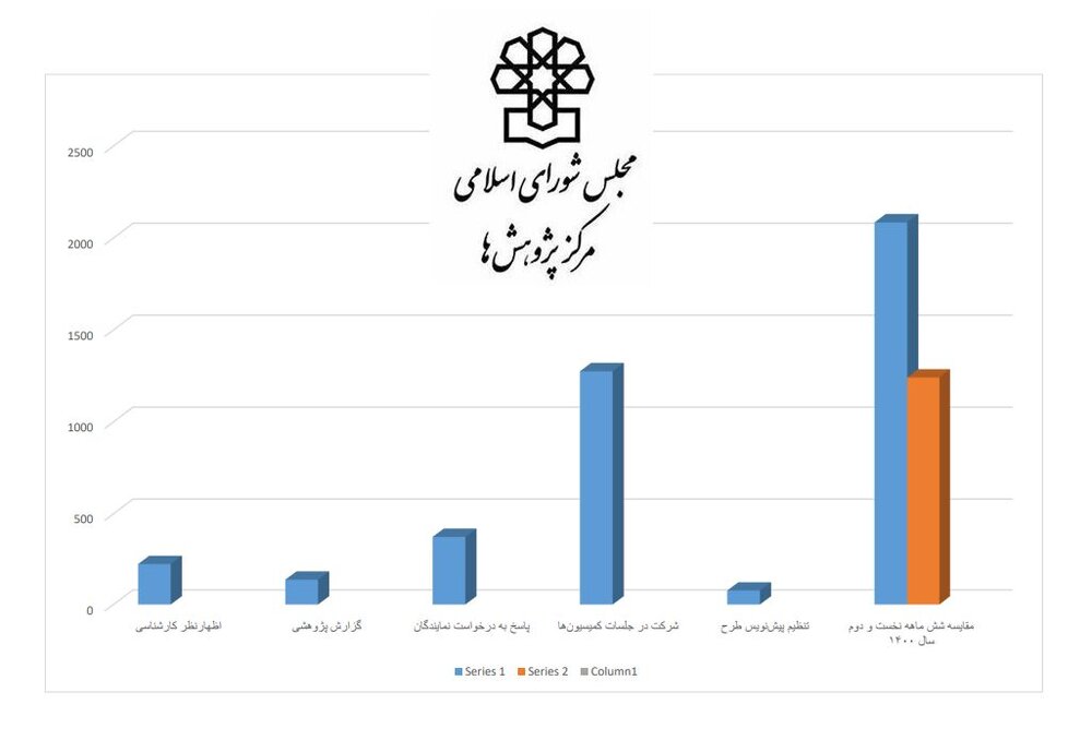 رشد ۶۸ درصدی اقدامات مرکز پژوهش های مجلس در شش ماهه دوم سال ۱۴۰۰