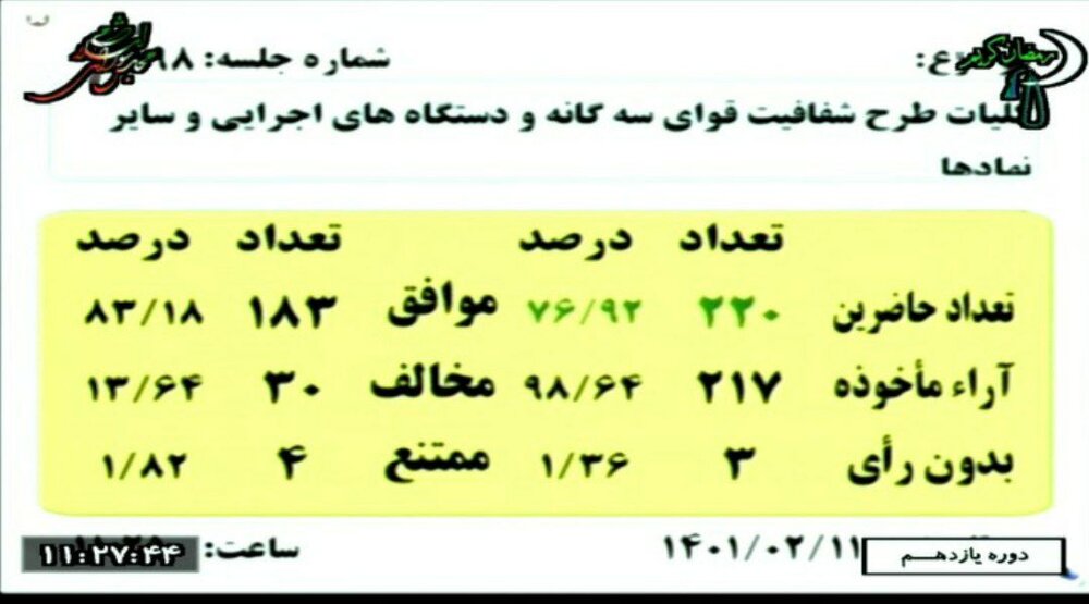 تصویب کلیات طرح شفافیت قوای سهگانه پس از اصلاحات اساسی/ آراء و تصمیمات نمایندگان مجلس و دولتیها در دسترس مردم قرار میگیرد