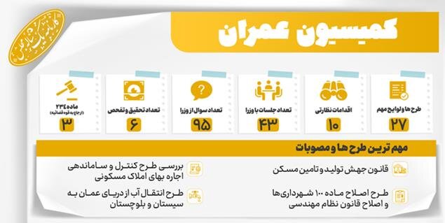 قانون جهش تولید و تامین مسکن مهمترین مصوبه کمیسیون عمران در یک سال اخیر