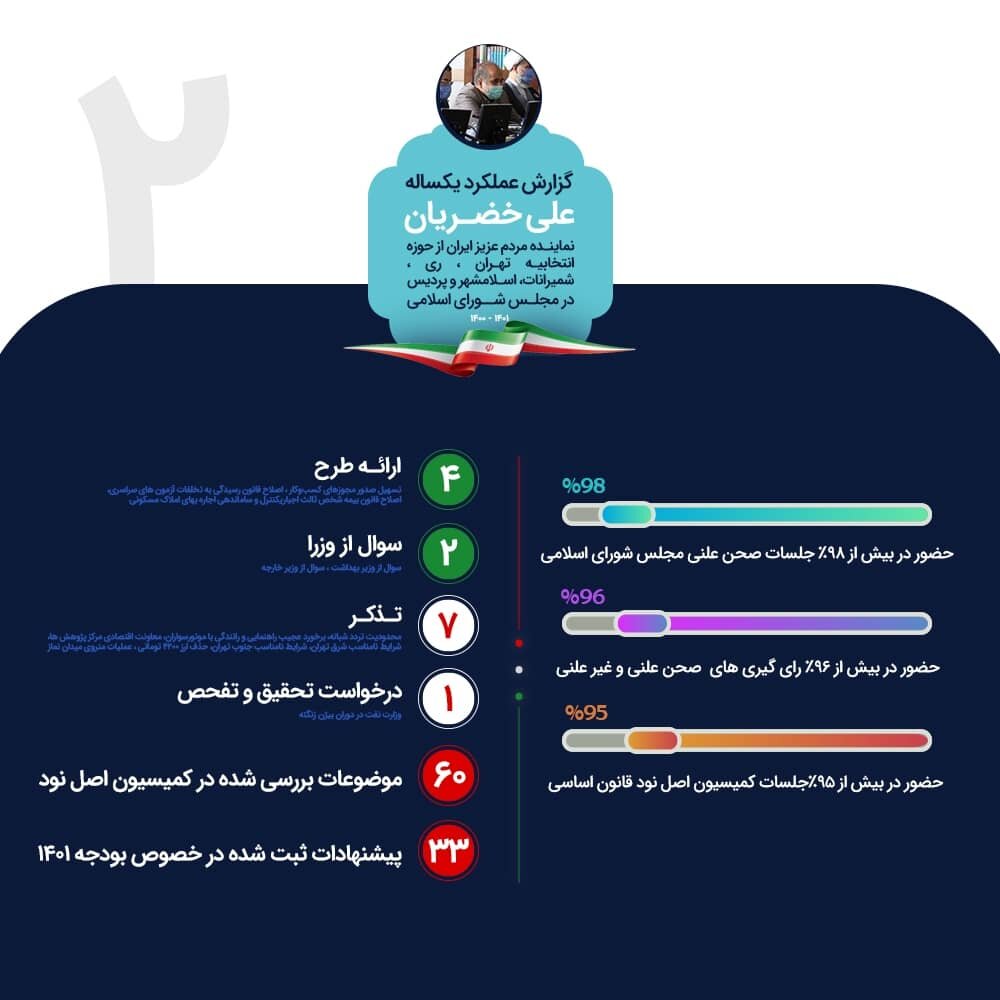 پیگیری ترک فعلهای وزارت نفت در ۸ سال گذشته از مهمترین اقدامات نمایندگی من بوده است