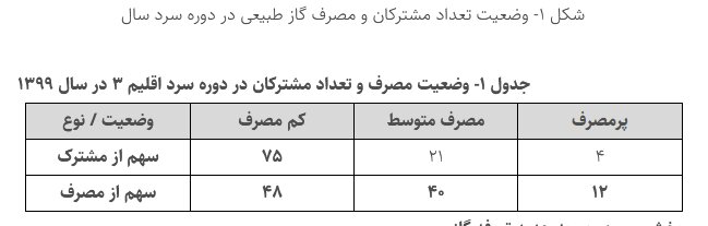 گزارش بررسی عملکرد وزارت نفت در تعرفهگذاری گاز مشترکان خانگی در مجلس قرائت شد
