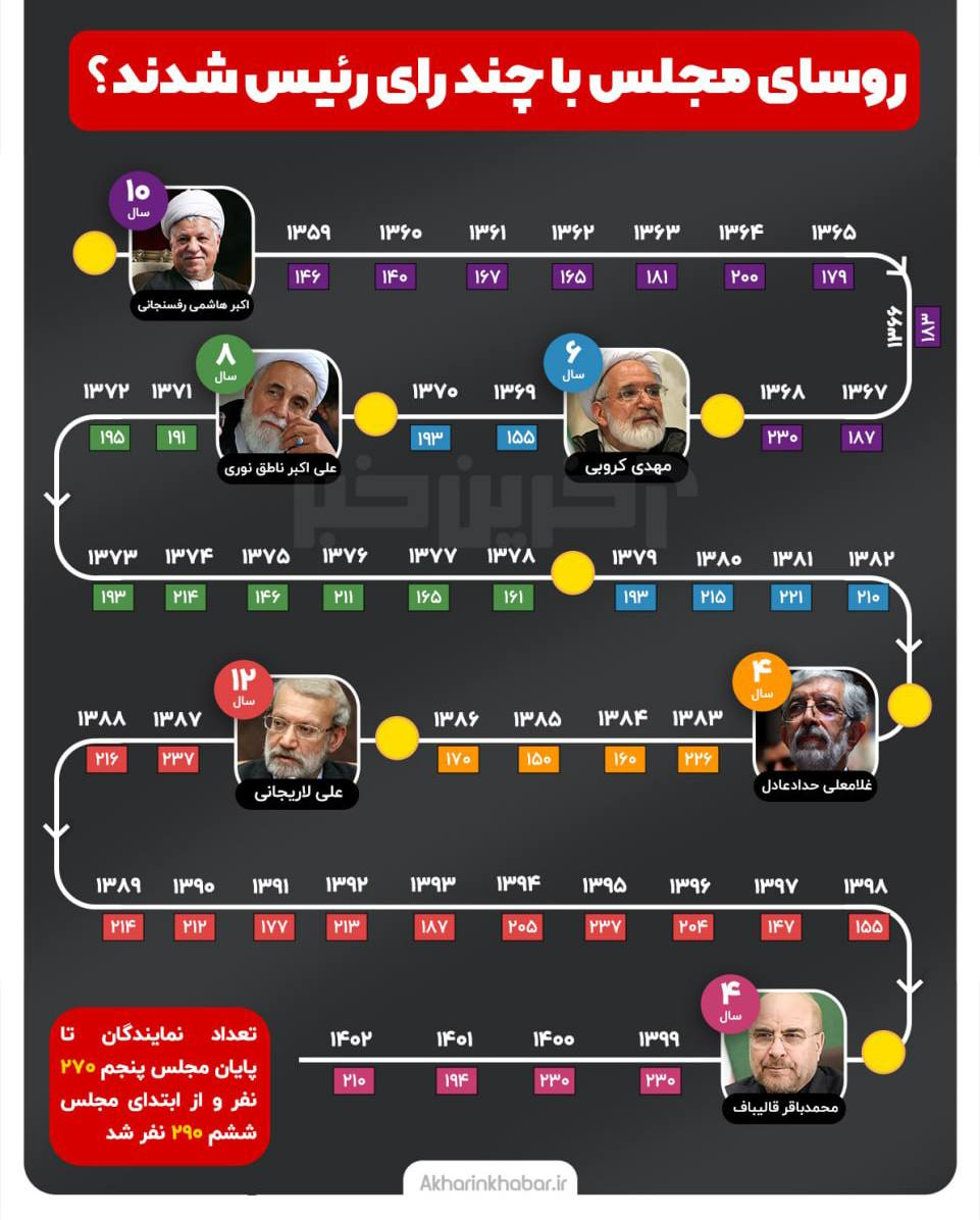 روسای مجلس با چند رأی توانستند سکانداری ریاست مجلس را برعهده بگیرند؟