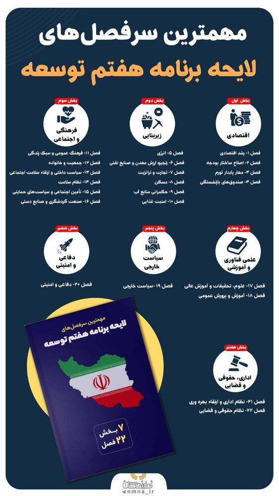 مهمترین سرفصل های لایحه برنامه هفتم ۵ ساله/ رسیدگی به مسائل کشور، از مهار تورم تا مسکن