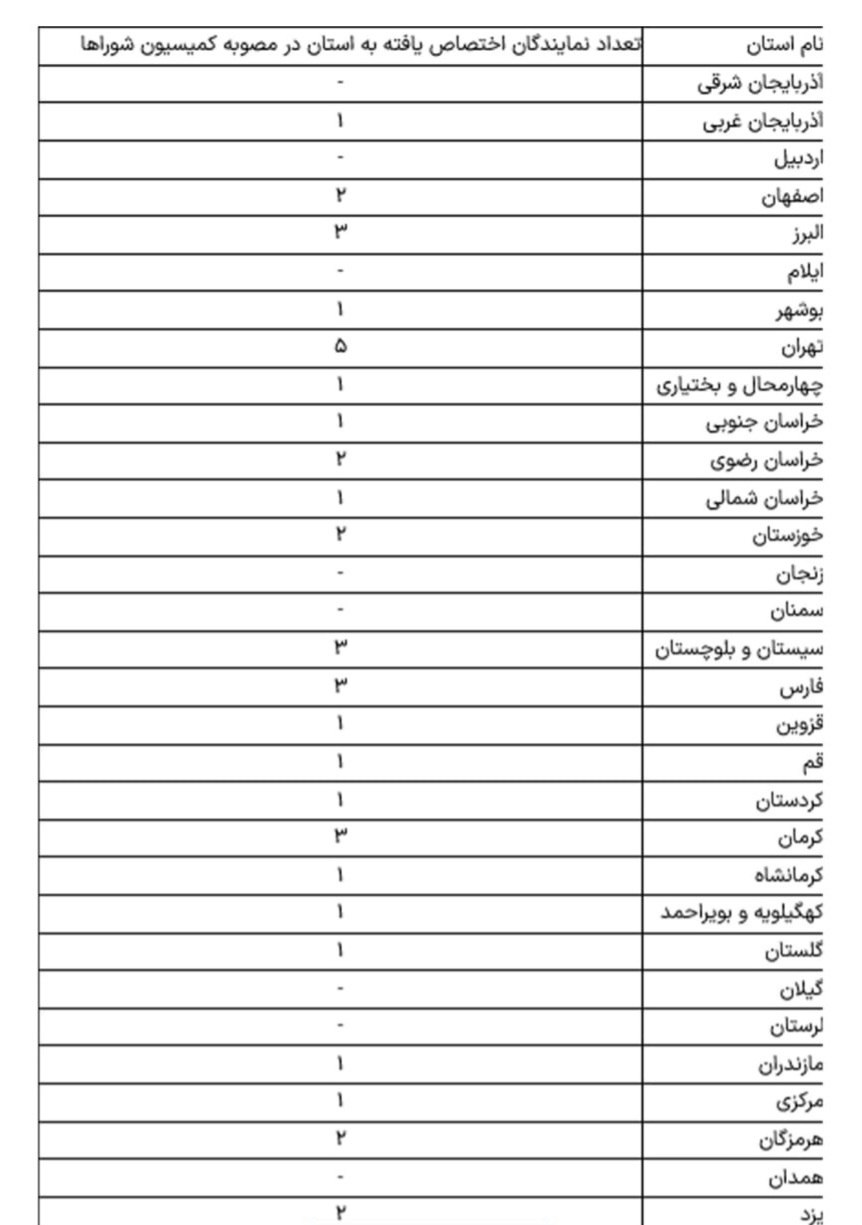 افزایش تعداد نمایندگان مجلس؛ پنج هیچ
