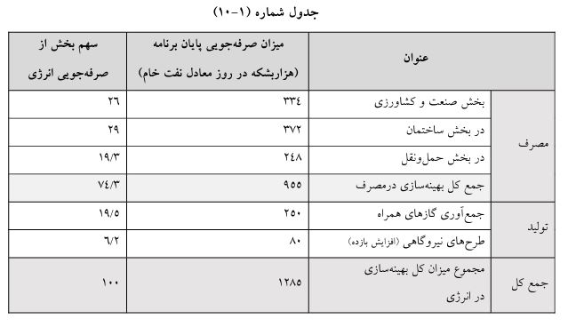 «رفع ناترازی انرژی» در مرز رویا و واقعیت 