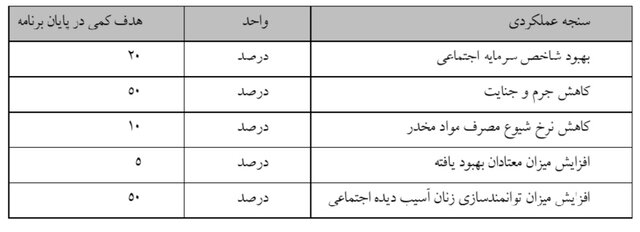 هدف‌گذاری کاهش ۵۰ درصدی جرم و جنایت تا پایان برنامه هفتم توسعه