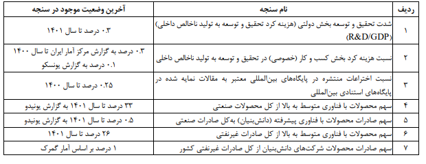 افق بلند علم و فناوری در برنامه هفتم؛ از رتبه 14 تولید علم تا سهم 7 درصدی فناوری از تولید ناخالص داخلی