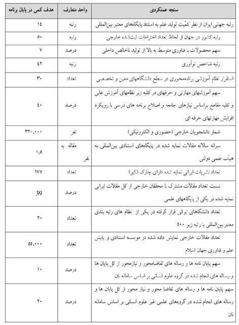 هدفگذاری حضور ایران در جایگاه ۱۴ تولید علم در دنیا
