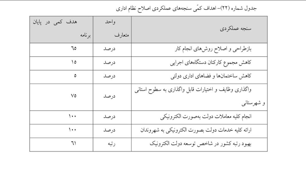 کاهش ۱۵ درصدی کارکنان دستگاه‌های اجرایی تا پایان برنامه هفتم