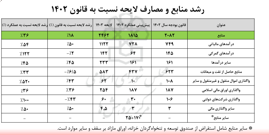 نمره مثبت مرکز پژوهشهای مجلس به بندهای مالیاتی بودجه 1403
