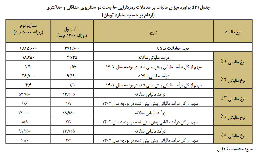 دودوتا چهارتای دولت درباره مالیات ارزهای دیجیتال/ امکان دریافت 5 تا 91 هزار میلیارد تومان مالیات از معاملات رمزارزها