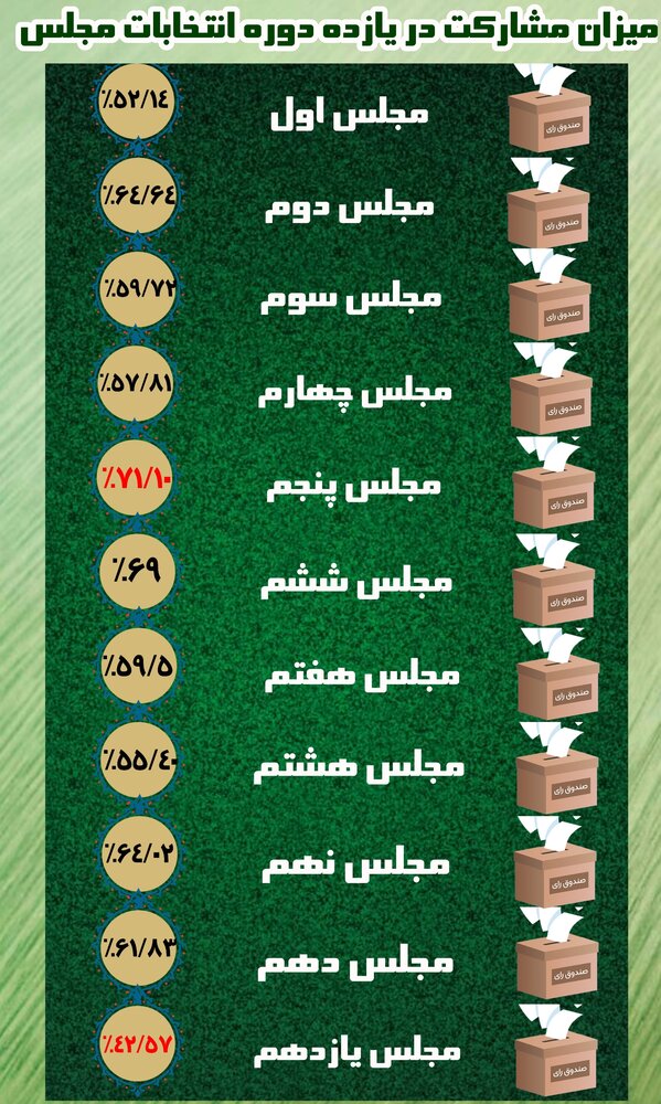 میزان مشارکت در ۱۱ دوره انتخابات مجلس