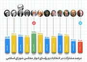 لاریجانی؛ رکورددار ادوار دوازده‌گانه پارلمان /ریاست قالیباف بر ۲ مجلسِ حداقلی /مقایسه سن روسای مجالس ادوار +جدول