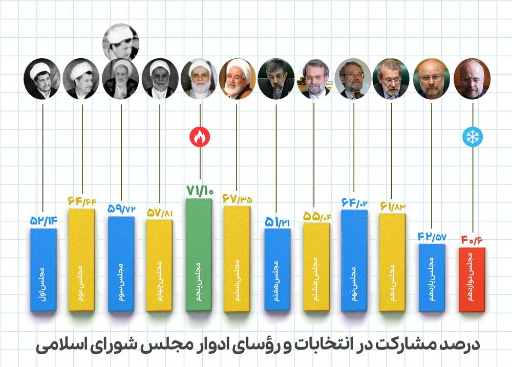 لاریجانی؛ رکورددار ادوار دوازده‌گانه پارلمان /ریاست قالیباف بر ۲ مجلسِ حداقلی /مقایسه سن روسای مجالس ادوار +جدول