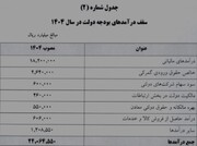 دولت سال آینده ۱۸۲۰ همت مالیات وصول می کند