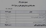 سال آینده ۱۴۶۰ همت به بدهی‌های دولت اضافه می‌شود