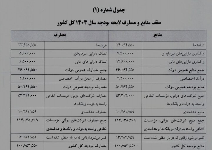 مصارف هدفمندی در سال ۱۴۰۴ حدود ۱۰ میلیارد پیش بینی شد