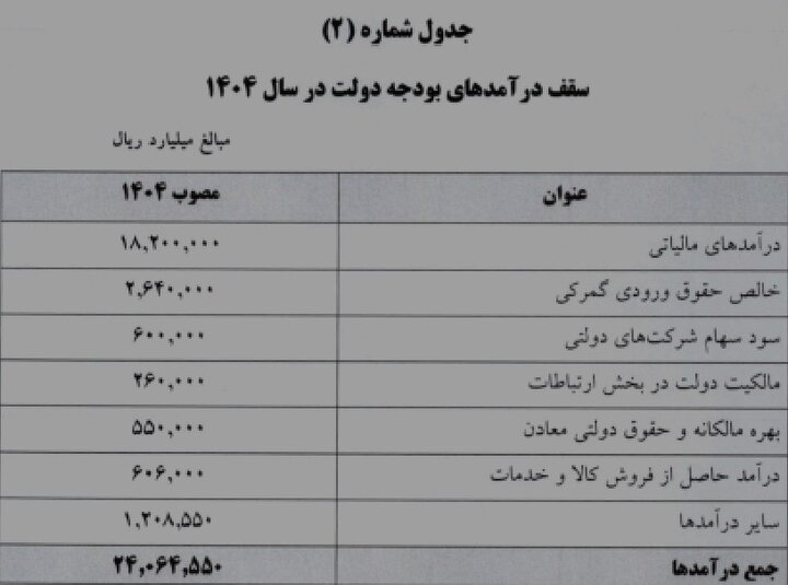 دولت سال آینده ۱۸ همت مالیات وصول می کند