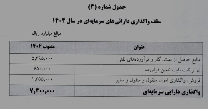 تخصیص ​۶ همت نفت برای تهاتر با بنزین در سال آینده
