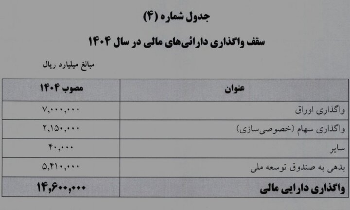 سال آینده ۱۴ همت به بدهی‌های دولت اضافه می‌شود