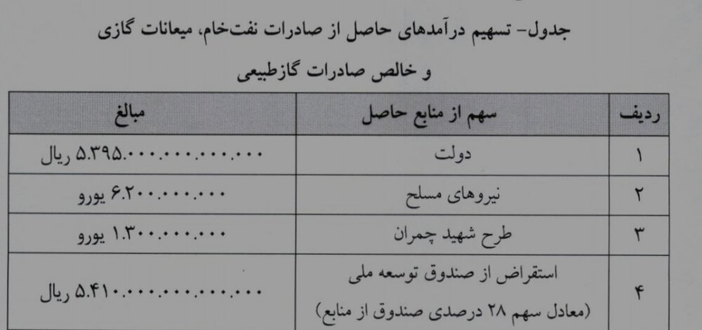 جزئیات سهم یورویی نیروهای مسلح و طرح  از درآمدهای نفتی