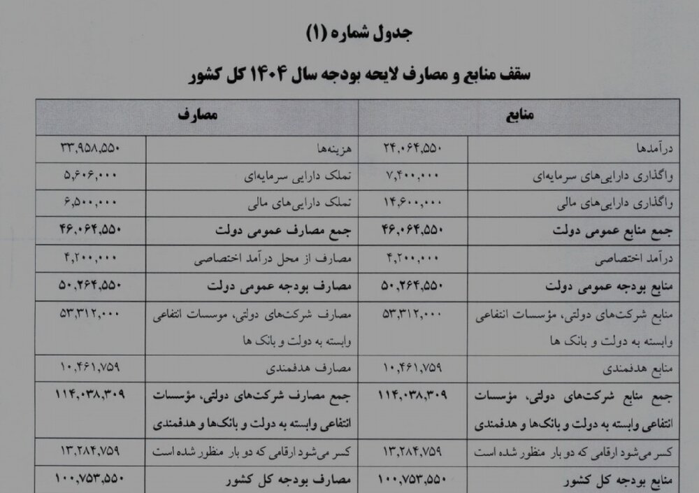 مصارف هدفمندی در سال ۱۴۰۴ حدود ۱۰ میلیارد پیش بینی شد