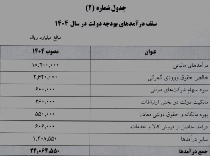 دولت سال آینده ۱۸ میلیارد مالیات وصول می کند