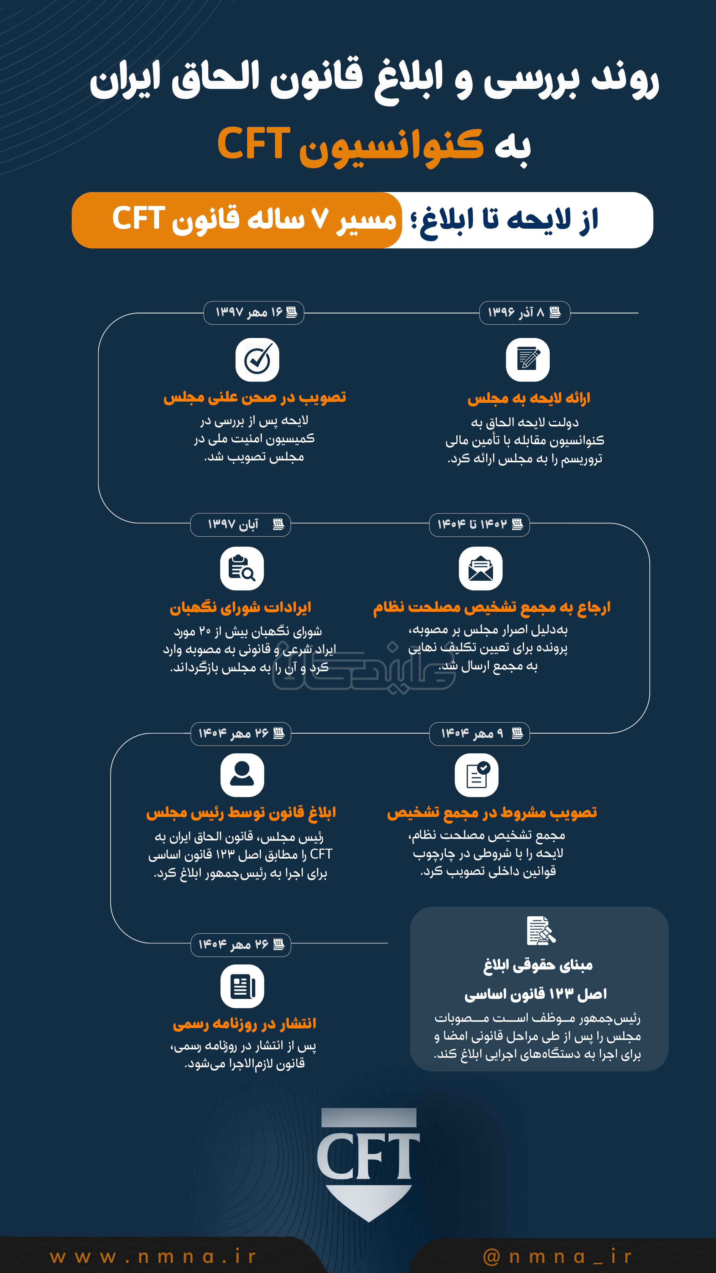 روند بررسی ۷ ساله قانون الحاق ایران به کنوانسیون CFT+ اینفوگرافیک